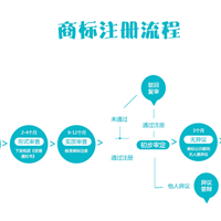 简单说说餐饮张家港商标注册的特殊之处在哪里